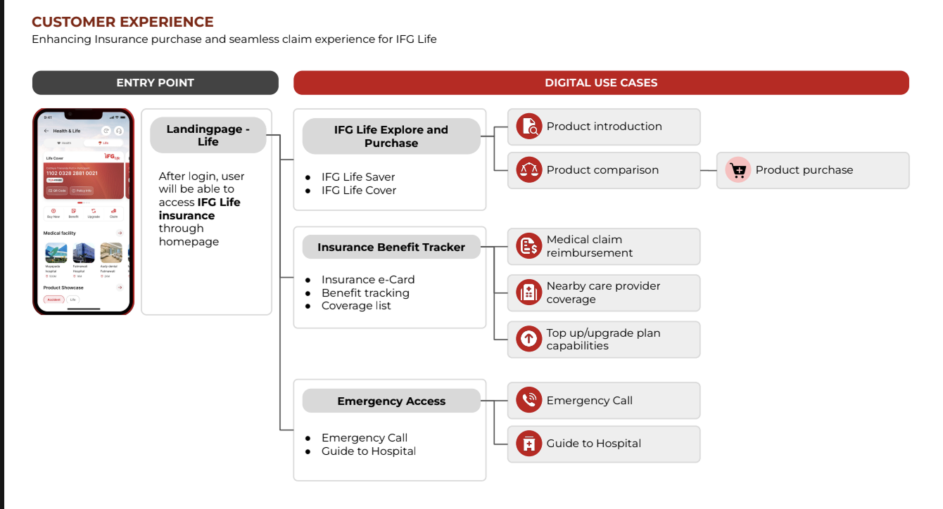 IFG Life Customer Experience & Use Case Architecture